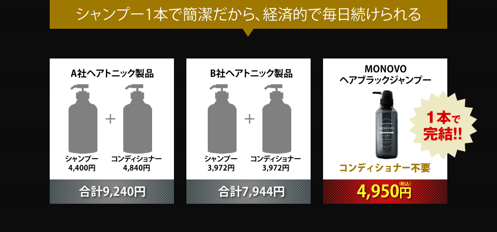 シャンプー一本で簡潔だから、経済的で毎日続けられる